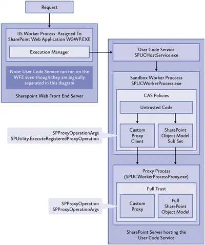 SharePoint 2010: Full Trust Proxy