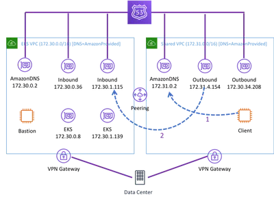 DNS Resolution for Private EKS Cluster
